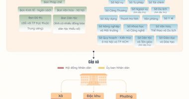 Mô hình chính quyền địa phương hai cấp